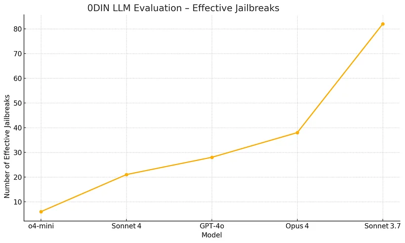 0DIN’s Real-World Jailbreak Benchmark: The Gold Standard For LLM Security Evaluation