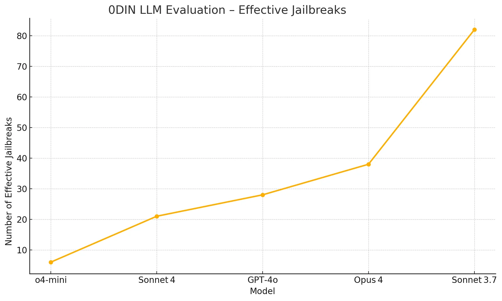 0DIN’s Real-World Jailbreak Benchmark: The Gold Standard For LLM Security Evaluation